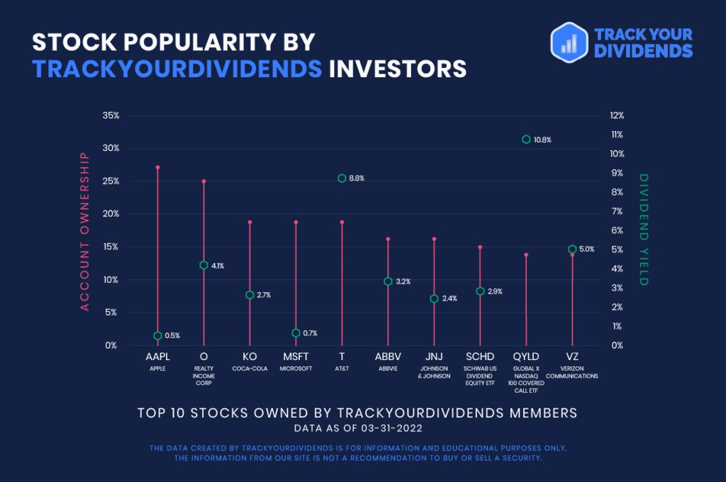 Stock popularity by TYD investor