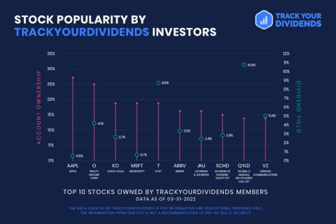 Stock popularity by TYD investor