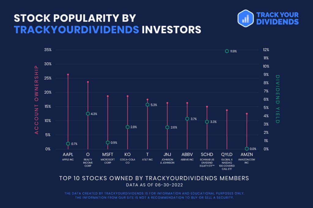 Popular Dividend Stocks