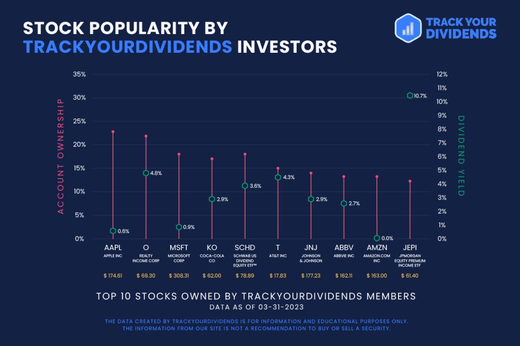 Popular Dividend Stocks In 2023 Tyd Top 10 1699