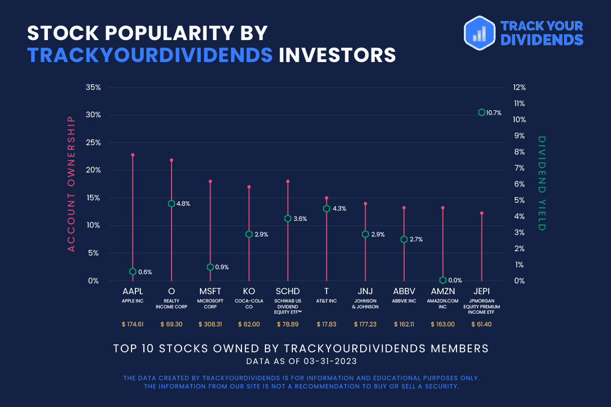 How to Calculate & Interpret Dividend Yields